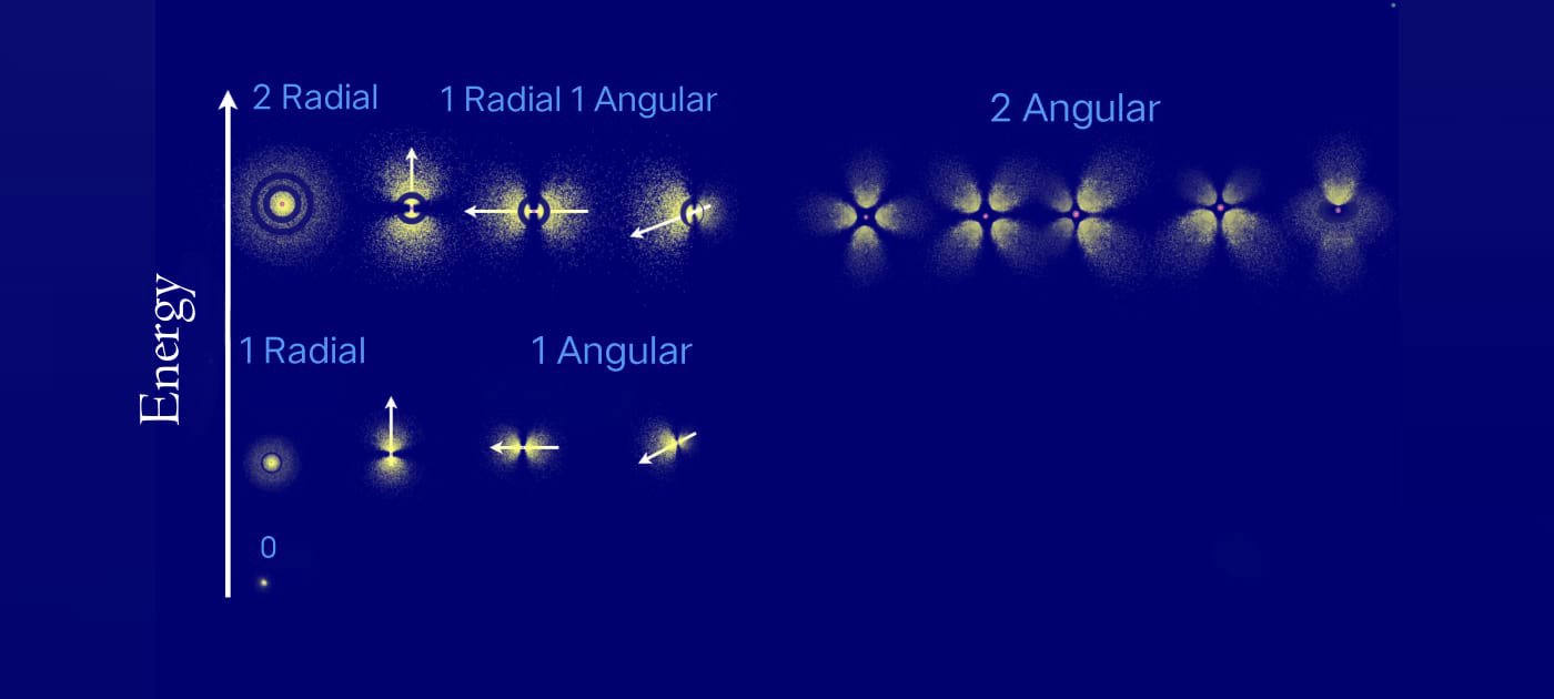energy map of p orbital and d orbital